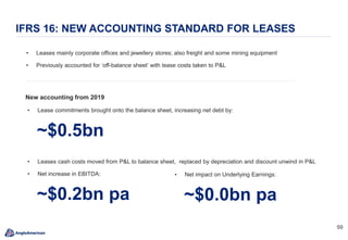 5959
IFRS 16: NEW ACCOUNTING STANDARD FOR LEASES
• Leases mainly corporate offices and jewellery stores; also freight and some mining equipment
• Previously accounted for ‘off-balance sheet’ with lease costs taken to P&L
• Lease commitments brought onto the balance sheet, increasing net debt by:
~$0.5bn
• Leases cash costs moved from P&L to balance sheet, replaced by depreciation and discount unwind in P&L
• Net increase in EBITDA:
~$0.2bn pa
New accounting from 2019
• Net impact on Underlying Earnings:
~$0.0bn pa
 