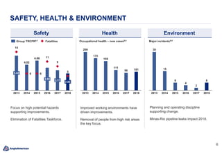 6
Health EnvironmentSafety
SAFETY, HEALTH & ENVIRONMENT
Improved working environments have
driven improvements.
Removal of people from high risk areas
the key focus.
Planning and operating discipline
supporting change.
Minas-Rio pipeline leaks impact 2018.
Occupational health – new cases6,8 Major incidents6,9
Focus on high potential hazards
supporting improvements.
Elimination of Fatalities Taskforce.
4.02
4.66
15
6 6
11
9
5
3.55
5.42
20142013 20162015
3.17
2017
2.66
2018
Group TRCFR6,7 Fatalities
30
15
6
4
2
6
2013 2014 2015 2016 2017 2018
209
175
159
111
96 101
201820142013 2015 2016 2017
 