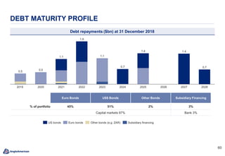 6060
DEBT MATURITY PROFILE
Euro Bonds US$ Bonds Other Bonds Subsidiary Financing
% of portfolio 45% 51% 2% 3%
Capital markets 97% Bank 3%
Debt repayments ($bn) at 31 December 2018
2022
1.4
0.5
2019 2020 20252021 2023 2024 2026 2027 2028
0.5
1.1
1.9
1.1
0.7
1.4
0.7
US bonds Other bonds (e.g. ZAR)Euro bonds Subsidiary financing
 