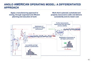 6262
ANGLO AMERICAN OPERATING MODEL: A DIFFERENTIATED
APPROACH
Apply a manufacturing approach to
mining, through organised and efficient
planning and execution of work
Work that is planned, scheduled and
properly resourced is safer and delivers
consistently and at a lower cost
Low stability and high
variation in performance
Stabilisation of
processes at a higher
performance
Further improvements
implemented with little initial
process stability
Stabilisation of processes at
still higher performance
75th percentile
 