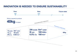 6363
40kg
INNOVATION IS NEEDED TO ENSURE SUSTAINABILITY
Then Now Future state
What is required to produce
40kgof copper
1900 2018
1t waste
1t ore
4% Cu
3m3 water
10 KWhr
0.02 Km2
24t waste
8t ore
0.5% Cu
6m3 water
160 KWhr
100 Km2
 