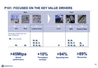 6464
P101: FOCUSED ON THE KEY VALUE DRIVERS
Mine Plant
BlastDrill Load & haul Crush Mill Float & filter
Percentage of 2018F direct cost
base, Los Bronces
= c.5% cost base
>45Mtpa
Shovel
performance
>94%
Operating time
>89%
Recoveries
+10%
Throughput
increase
 