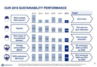 7373
OUR 2018 SUSTAINABILITY PERFORMANCE
Work-related
fatal injuries1
Target
Zero harm
15% year-on-
year reduction
TRCFR1
New cases of
occupational
disease1
Year-on-year
reduction
Energy
consumption
(MGJ)1
8% saving by
2020 and 30%
by 2030
GHG emissions
(Mt CO2e)1
22% saving by
2020 and 30%
by 2030
15
6 6
11 9
5
2013 2014 2015 2016 2017 2018
5.49
4.02 4.66 3.55 3.17 2.66
209 175 159
111 96 101
106 108 106 106 97 85
17.1 17.3 18.3 17.9 18.0 16.0
1. Data relates to subsidiaries and joint operations over which Anglo American has management control. In 2018 data excludes results from De Beers’ joint
venture operations in Namibia and Botswana. Prior years’ data includes 100% of De Beers’ joint venture operations in Namibia and Botswana.
 
