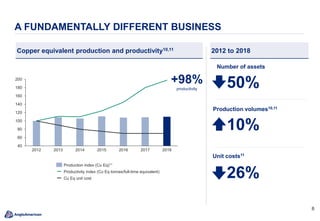 8
A FUNDAMENTALLY DIFFERENT BUSINESS
Copper equivalent production and productivity10,11
108
40
60
80
100
120
140
160
180
200
20142012 2013 201820172015 2016
Production index (Cu Eq)11
Productivity index (Cu Eq tonnes/full-time equivalent)
Cu Eq unit cost
Production volumes10,11
10%
Unit costs11
26%
+98%
productivity
Number of assets
50%
2012 to 2018
 