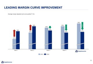 9
LEADING MARGIN CURVE IMPROVEMENT
38%
36%
43%
39%
Average margin adjusted cost curve position12 (%)
Peer 1
37%
45%
Peer 2 Peer 3 Peer 4 Anglo
27%
36%
45%
49%
12p.p.
20182013
 