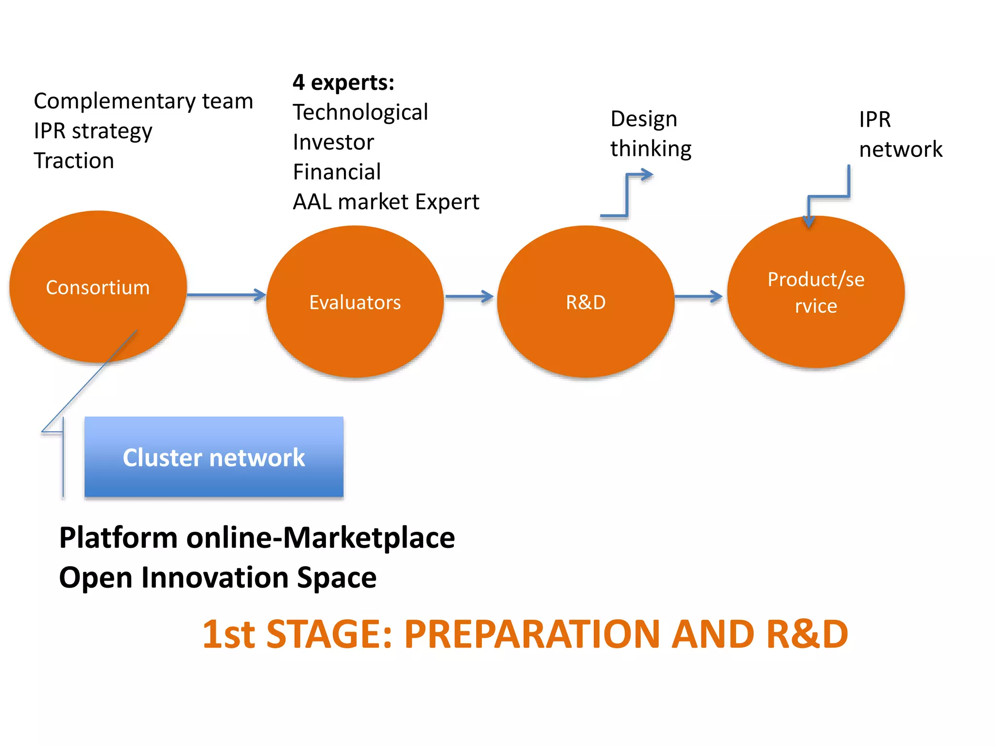 Consortium
Evaluators
4 experts:
Technological
Investor
Financial
AAL market Expert
Complementary team
IPR strategy
Traction
Cluster network
Platform online-Marketplace
Open Innovation Space
1st STAGE: PREPARATION AND R&D
R&D
Product/se
rvice
IPR
network
Design
thinking