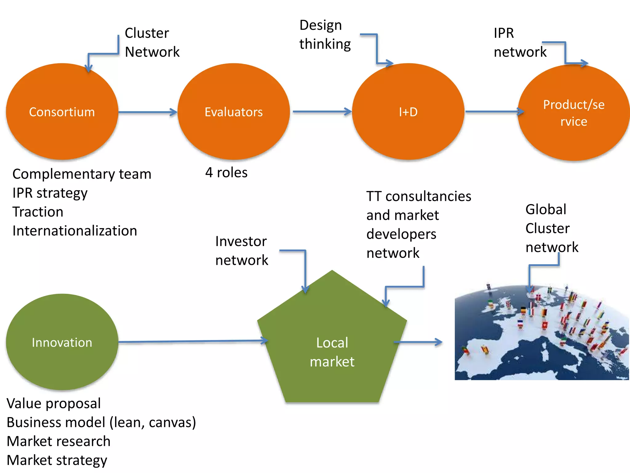 Consortium Evaluators I+D
Product/se
rvice
Cluster
Network
4 roles
Design
thinking
Innovation Local
market
Value proposal
Business model (lean, canvas)
Market research
Market strategy
Complementary team
IPR strategy
Traction
Internationalization
Investor
network
TT consultancies
and market
developers
network
IPR
network
Global
Cluster
network