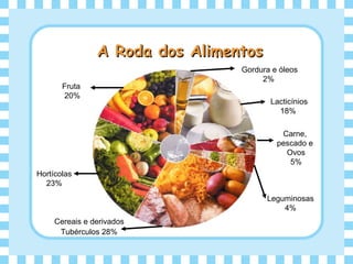 A Roda dos AlimentosA Roda dos Alimentos
Fruta
20%
Hortícolas
23%
Cereais e derivados
Tubérculos 28%
Gordura e óleos
2%
Lacticínios
18%
Carne,
pescado e
Ovos
5%
Leguminosas
4%
 