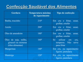 Confecção Saudável dos Alimentos
         Gordura          Temperatura máxima        Tipo de confecção
                             de Aquecimento

Banha, toucinho                  210º          Em cru e fritar, assar,
                                                 grelhar, estufar
Azeite                           200º          Em cru e fritar, assar,
                                                 grelhar, estufar
Óleo de amendoim                 180º          Em cru e fritar, assar,
                                                 grelhar, estufar
Òleo de soja, milho,             160º          Só      utilizar em cru,
   girassol ou misturas                             temperos. Não serve
   (óleo alimentar)                                 para fritar
Margarinas                       140º          Em cru, ou aquecimento
                                                 ligeiro, pastelaria
Manteiga                         120º          Em cru, ou aquecimento
                                                 ligeiro, pastelaria
 