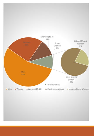 Men
55%
Women
25%
Women (25-45)
11%
other income
groups
7%
Urban Affluent
Women
2%
Urban
Women
9%
Men Women Women (25-45) other income groups Urban Affluent Women
Urban women
 