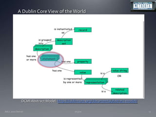 7/13/10AALL 2010 Denver27A Dublin Core View of the WorldDCMI Abstract Model: http://dublincore.org/documents/abstract-model/