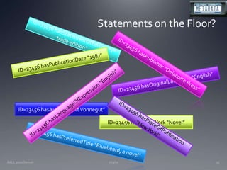 7/13/10AALL 2010 Denver35Statements on the Floor?ID=23456 hasStatementOfEdition “1st trade edition”ID=23456 hasPublicationDate “1987”ID=23456 hasPublisher “Delacorte Press”ID=23456 hasOriginalLanguage “English”ID=23456 hasLanguageOfExpression “English”ID=23456 hasAuthor “Kurt Vonnegut”ID=23456 isFormOfWork “Novel”ID=23456 hasPlaceOfPublication “New Yorkl”ID=23456 hasPreferredTitle “Bluebeard, a novel”