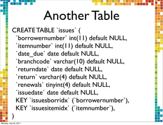 Another Table
           CREATE TABLE `issues` (
             `borrowernumber` int(11) default NULL,
             `itemnumber` int(11) default NULL,
             `date_due` date default NULL,
             `branchcode` varchar(10) default NULL,
             `returndate` date default NULL,
             `return` varchar(4) default NULL,
             `renewals` tinyint(4) default NULL,
             `issuedate` date default NULL,
             KEY `issuesborridx` (`borrowernumber`),
             KEY `issuesitemidx` (`itemnumber`),
           )
Monday, July 25, 2011
 