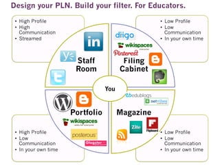 Design your PLN. Build your filter. For Educators.
•  High Profile
•  High
Communication
•  Streamed

•  Low Profile
•  Low
Communication
•  In your own time

Staff
Room

Filing
Cabinet
You

Portfolio
•  High Profile
•  Low
Communication
•  In your own time

Magazine
•  Low Profile
•  Low
Communication
•  In your own time

 