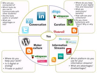 •  Who are you
connected to?
•  Which tools do
you use to
communicate with
other students?
•  Are the tools
public or private?
•  What are
advantages or
not?

Conversation

Curation

•  Where do you keep
track of your digital
files and resources?
•  What are
restrictions/
benefits?
•  How safe are your
collections?
•  Do you share
collections with
others? Why or why
not?

You
Maker
culture

•  Where do you
keep your work?
•  Is it digital or
analog?
•  Private or public?

Information
Streams

•  Which platform do you
use for your
information streams?
•  What are advantages/
disadvantages?

 