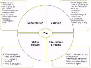 •  Who are you
connected to?
•  Which tools do
you use to
communicate with
other students?
•  Are the tools
public or private?
•  What are
advantages or
not?

Conversation

Curation

•  Where do you keep
track of your digital
files and resources?
•  What are
restrictions/
benefits?
•  How safe are your
collections?
•  Do you share
collections with
others? Why or why
not?

You
Maker
culture

•  Where do you
keep your work?
•  Is it digital or
analog?
•  Private or public?

Information
Streams

•  Which platform do you
use for your
information streams?
•  What are advantages/
disadvantages?

 