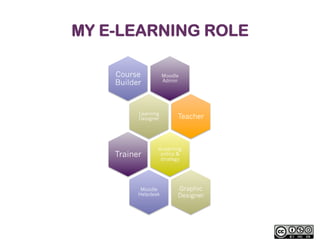 MY E-LEARNING ROLE
Course
Builder

Moodle
Admin

Learning
Designer

Trainer

Teacher

eLearning
policy &
strategy

Moodle
Helpdesk

Graphic
Designer

 