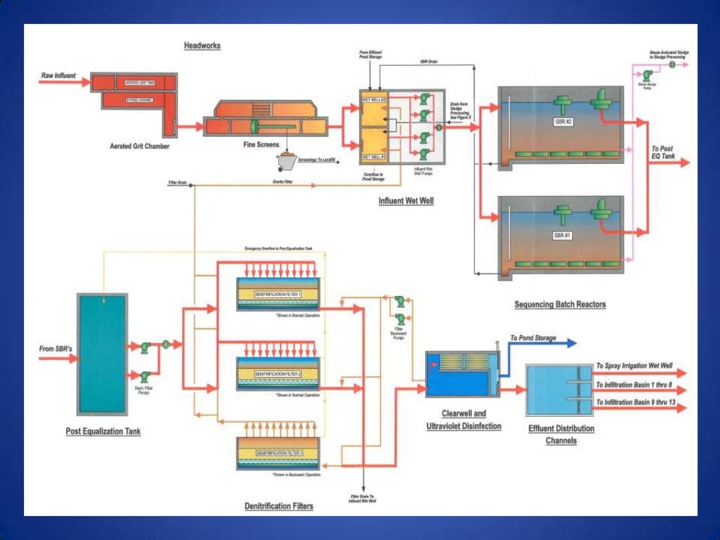 Nitrogen Removal From Municipal Wastewater