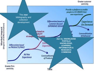 The new
bibliography and
collection
development
Ask Us, KNOWLEDGE
PORTALS
KNOWLEDGE,
LEARNING,
INFORMATION &
RESEARCH
COMMONS
 