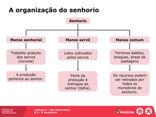 Capítulo 8 – Alta Idade Média
8.2 – O feudalismo
HISTÓRIA: DAS
CAVERNAS AO
TERCEIRO MILÊNIO
A organização do senhorio
Senhorio
Manso senhorial Manso servil Manso comum
Trabalho gratuito
dos servos
(corveia)
Lotes cultivados
pelos servos
Terrenos baldios,
bosques, áreas de
pastagens
A produção
pertence ao senhor.
Parte da
produção é
entregue ao
senhor (talha).
Os recursos podem
ser retirados por
todos os
moradores do
senhorio.
 