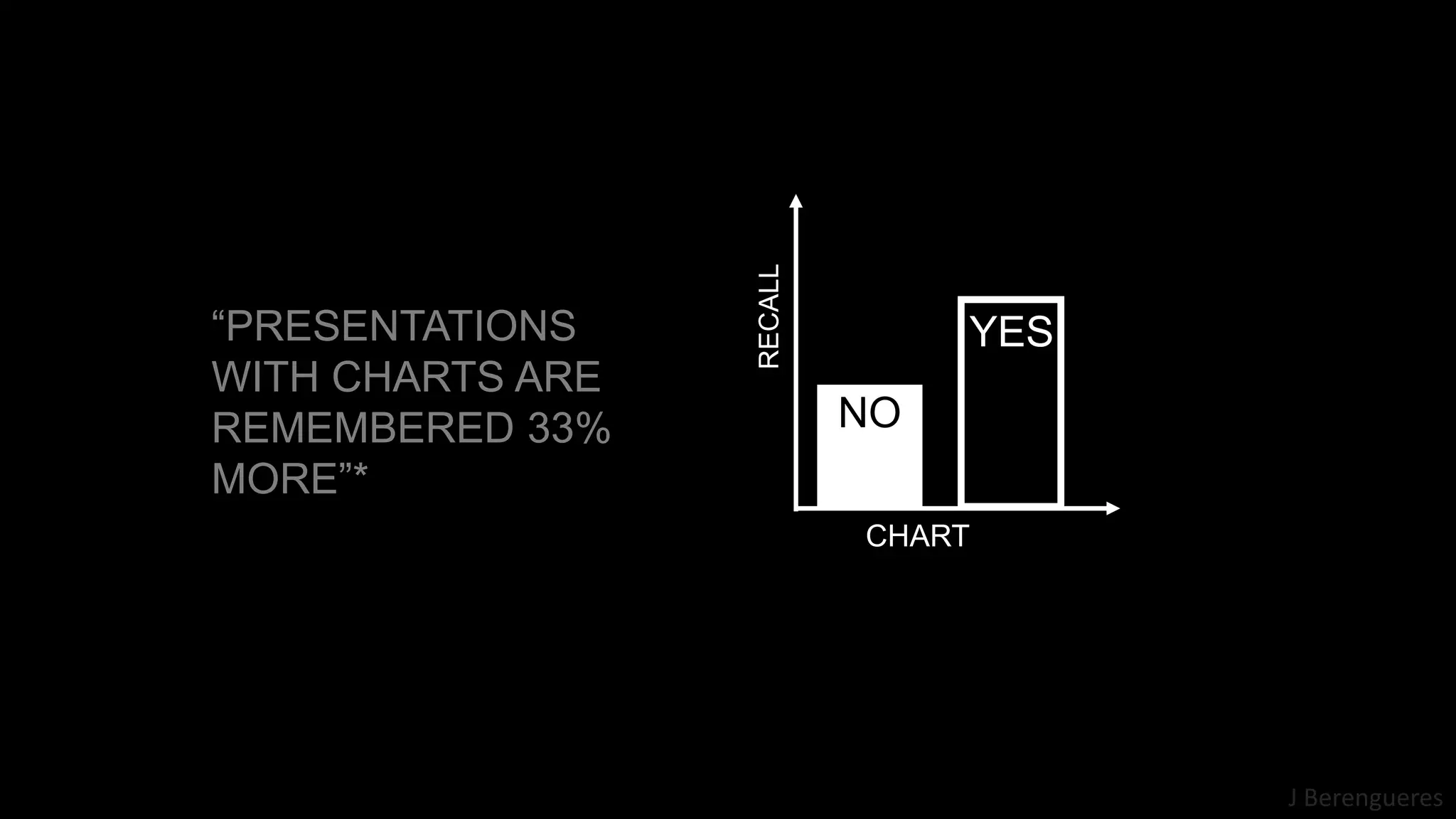 J Berengueres
“PRESENTATIONS
WITH CHARTS ARE
REMEMBERED 33%
MORE”*
CHART
YES
NO
RECALL
 