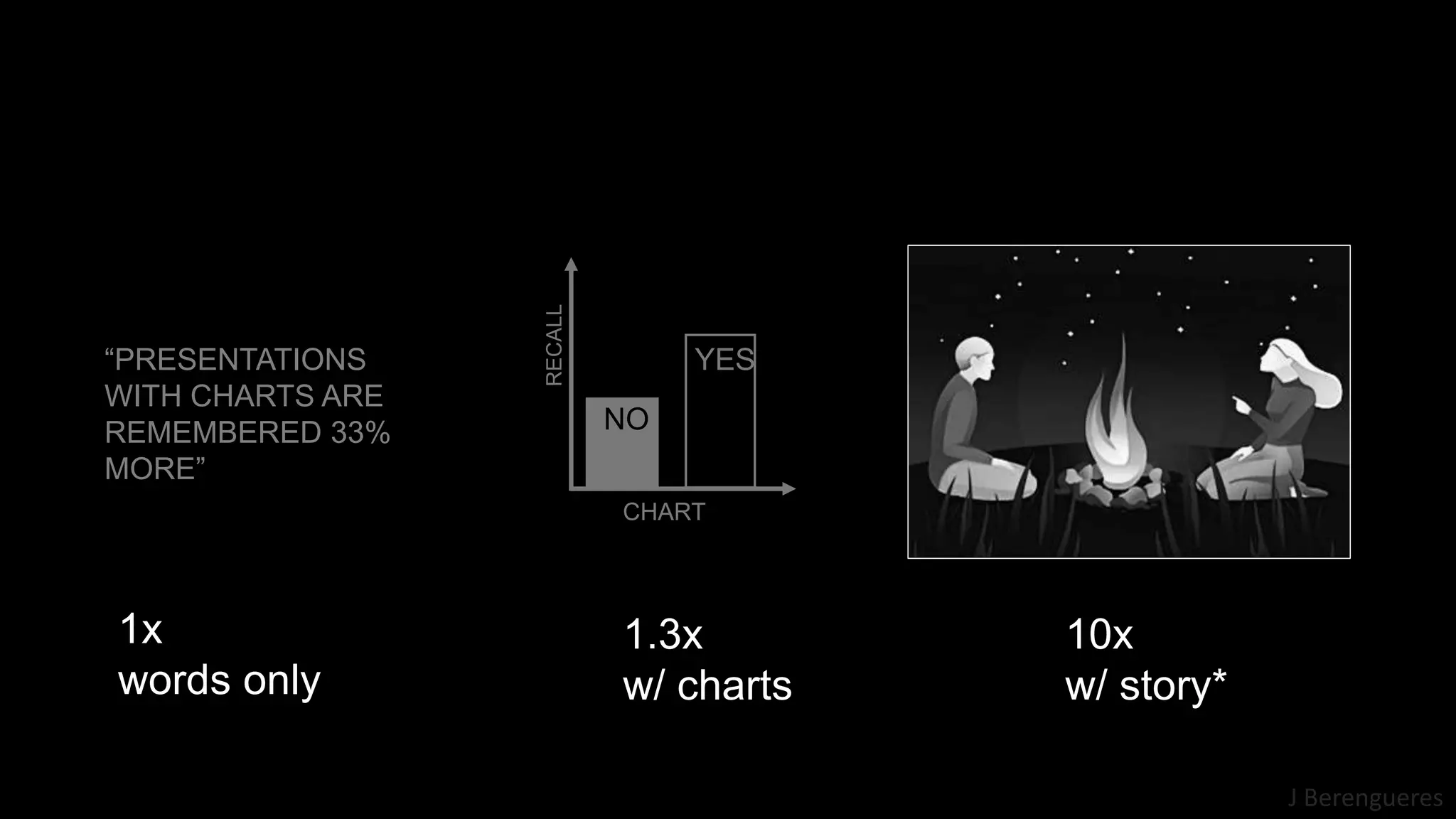J Berengueres
“PRESENTATIONS
WITH CHARTS ARE
REMEMBERED 33%
MORE”
CHART
YES
NO
RECALL
1x
words only
1.3x
w/ charts
10x
w/ story*
 
