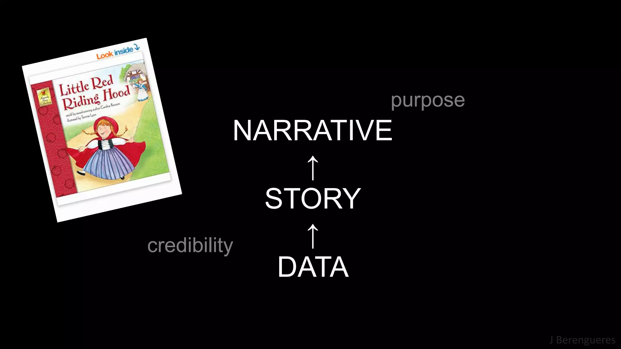J Berengueres
NARRATIVE
↑
STORY
↑
DATA
purpose
credibility
 