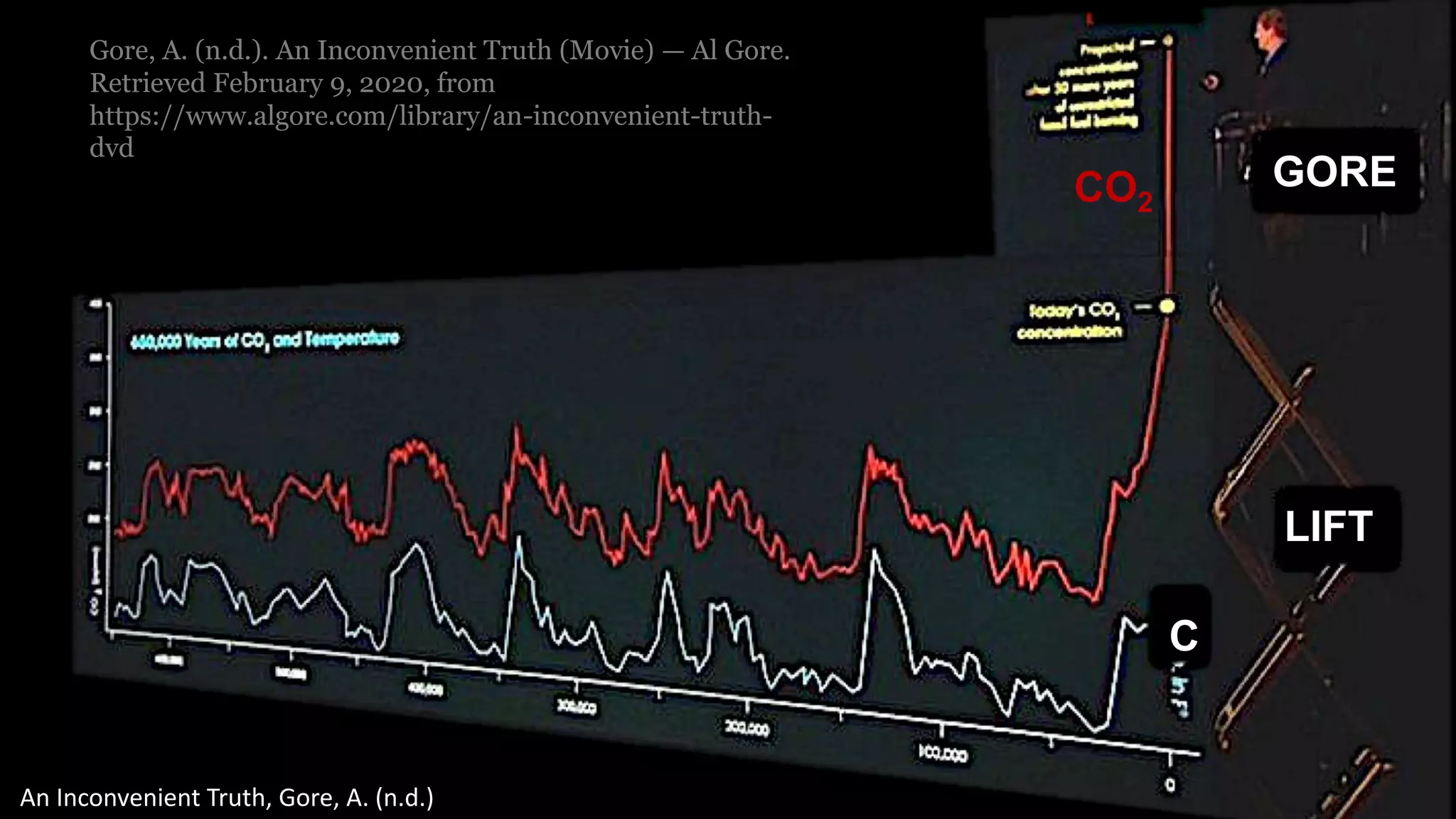 J Berengueres
C
CO2
LIFT
GORE
An Inconvenient Truth, Gore, A. (n.d.)
Gore, A. (n.d.). An Inconvenient Truth (Movie) — Al Gore.
Retrieved February 9, 2020, from
https://www.algore.com/library/an-inconvenient-truth-
dvd
 