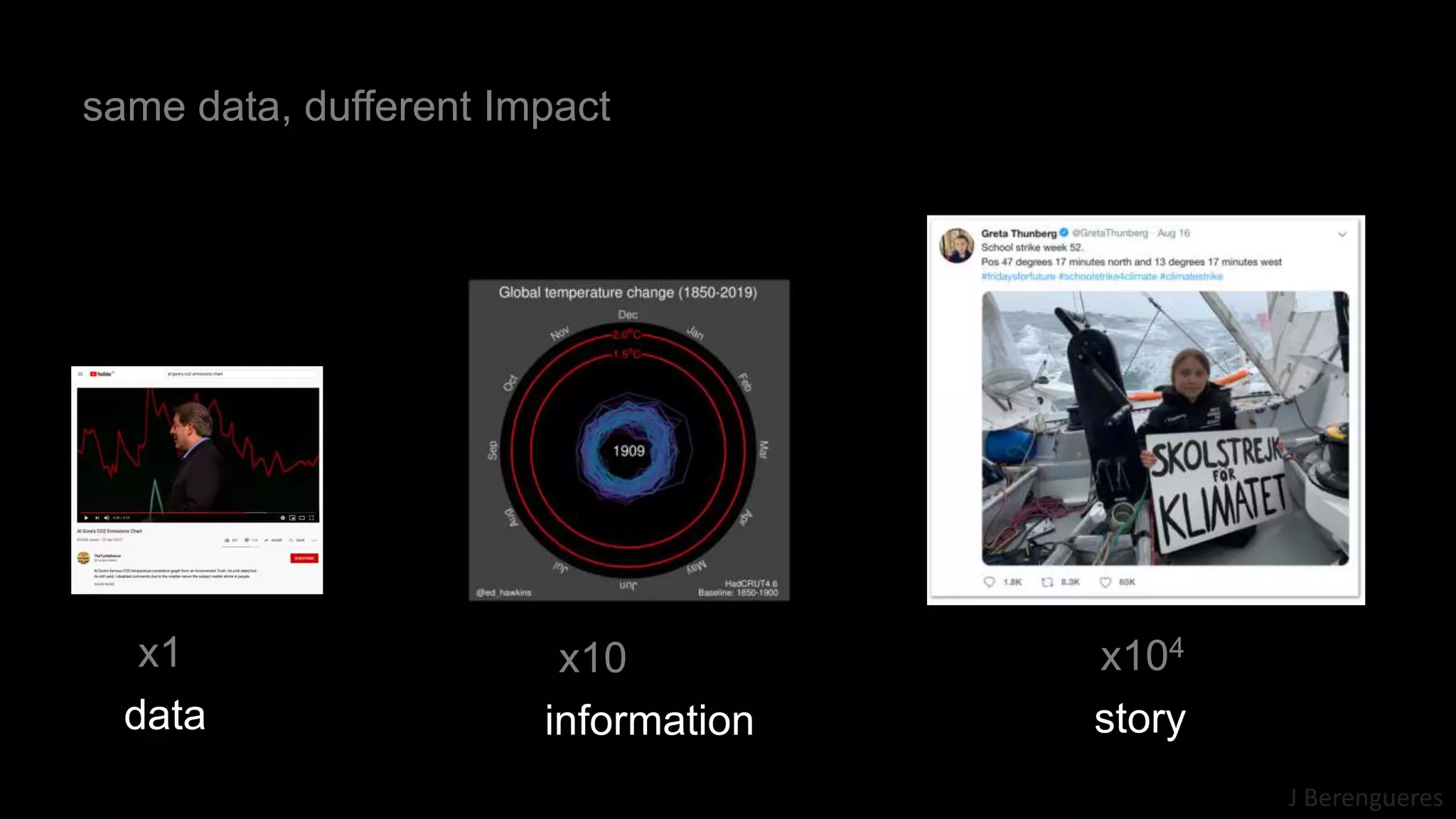 J Berengueres
x1 x10 x104
same data, dufferent Impact
data information story
 