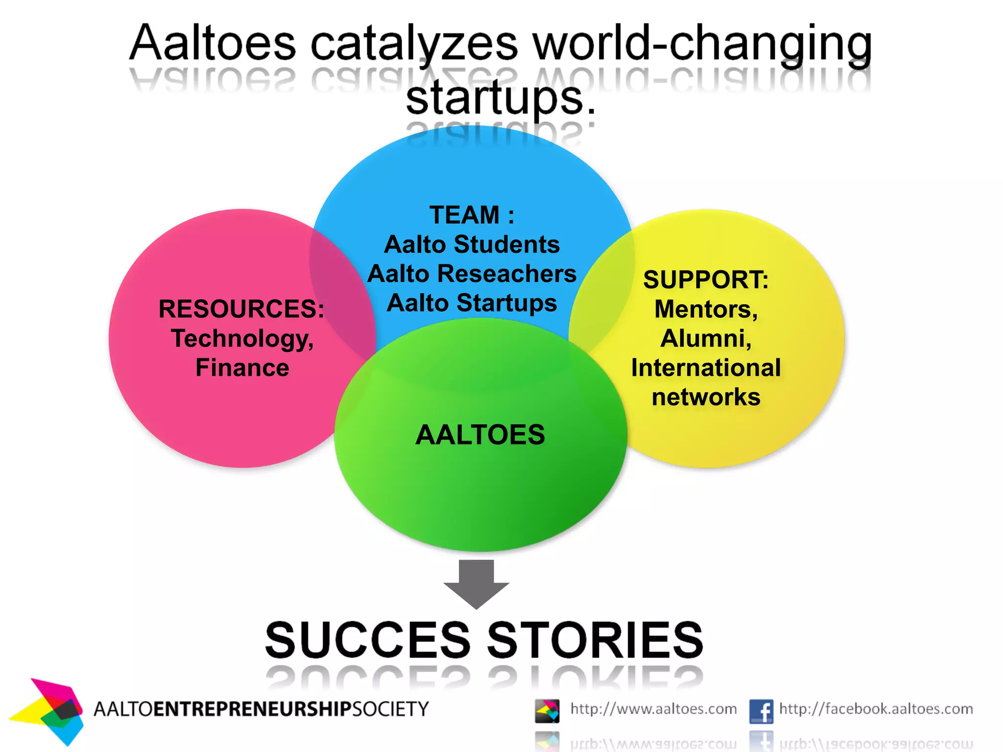 TEAM :
                Aalto Students
               Aalto Reseachers    SUPPORT:
RESOURCES:      Aalto Startups      Mentors,
 Technology,                         Alumni,
   Finance                        International
                                    networks
                  AALTOES
 