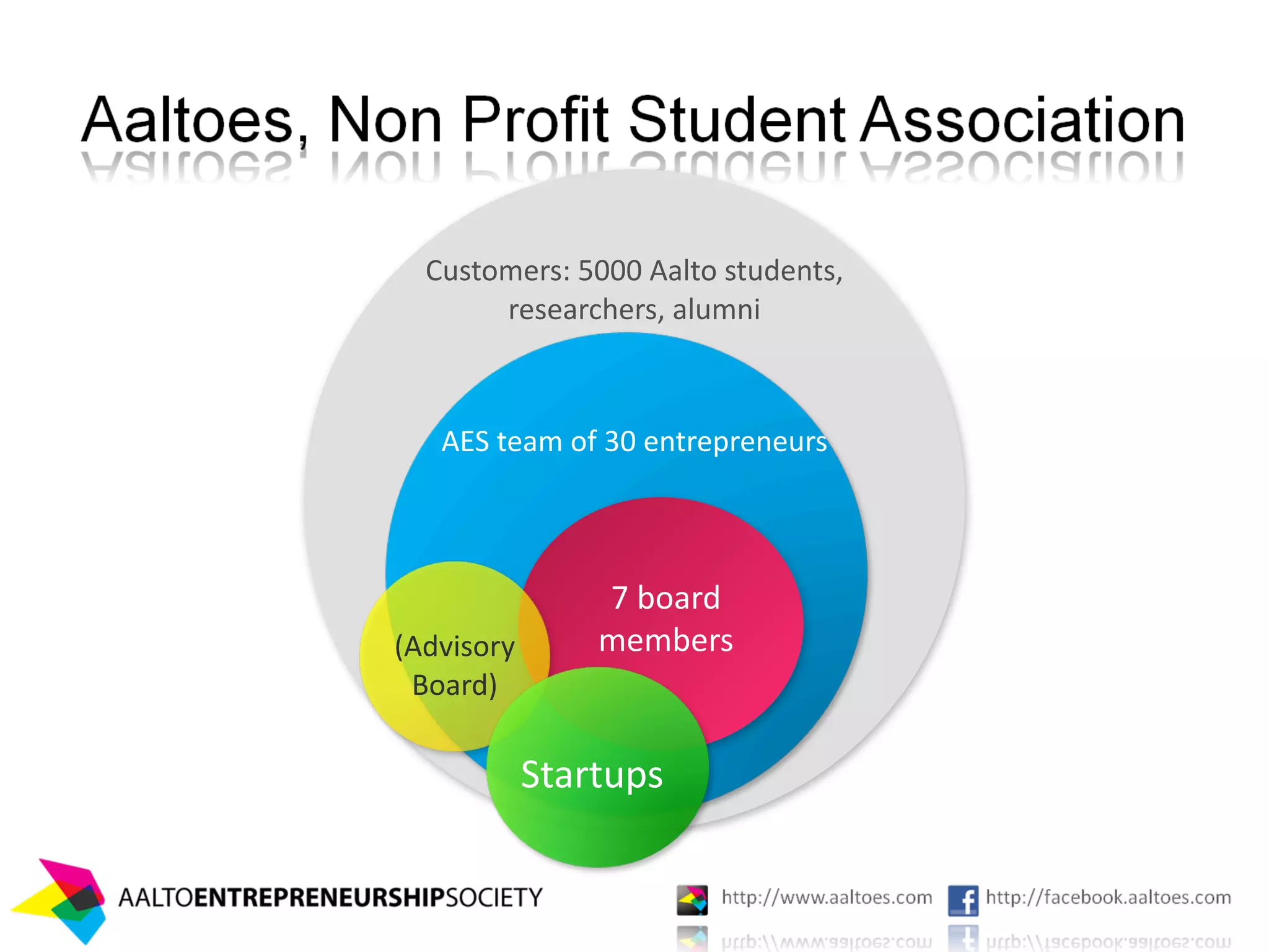 Customers: 5000 Aalto students, 
       researchers, alumni



   AES team of 30 entrepreneurs



               7 board 
(Advisory      members
 Board)

         Startups
 