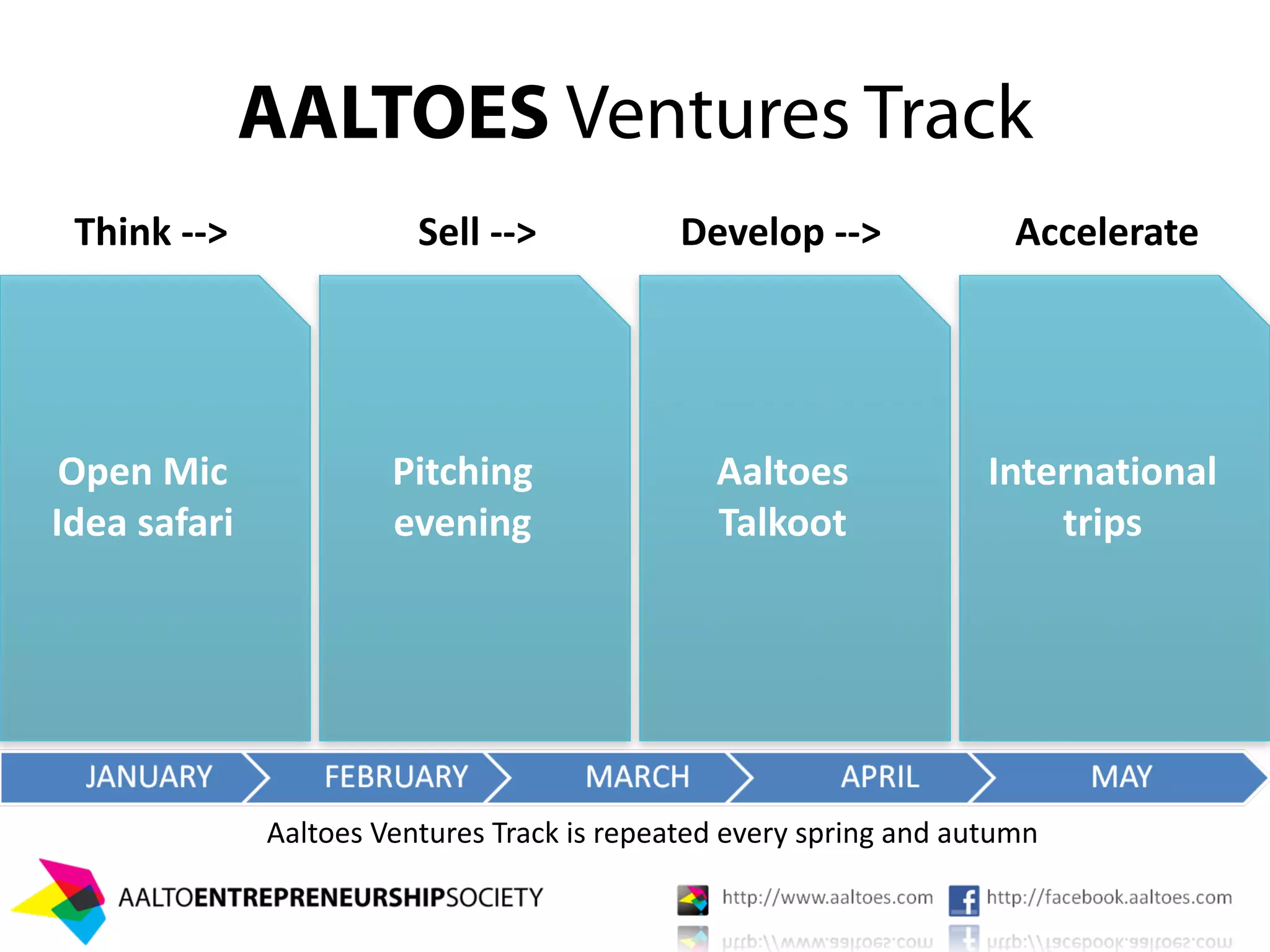 AALTOES Ventures Track
 Think ‐‐>               Sell ‐‐>            Develop ‐‐>              Accelerate




 Open Mic              Pitching                Aaltoes              International
Idea safari            evening                 Talkoot                  trips
                                                                            




              Aaltoes Ventures Track is repeated every spring and autumn
 
