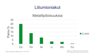 Litiumioniakut
0
5
10
15
20
25
30
Co Fe Ni Li Mn Cu
Paino-%
Metallipitoisuuksia
Li-ioni
Miamari Aaltonen Metallifoorumi I 14.6.2016
Lähteet: Al-Thyabat et al. 2013; Granata et al.
2012; Vassura et al. 2009; Dewulf et al. 2010
 