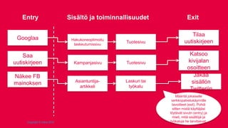 Entry
Googlaa
Saa
uutiskirjeen
Näkee FB
mainoksen

Copyright © Valve 2013

Sisältö ja toiminnallisuudet

Hakukoneoptimoitu
laskeutumissivu

Tuotesivu

Kampanjasivu

Tuotesivu

Asiantuntijaartikkeli

Laskuri tai
työkalu

Exit
Tilaa
uutiskirjeen

Katsoo
kivijalan
osoitteen
Jakaa
sisällön
Twitteriin
Määritä jokaiselle
verkkopalvelukäynnille
tavoitteet (exit). Pohdi
sitten mistä käyttäjäsi
löytävät sivutn (entry) ja
mieti, mitä sisältöjä ja
työkaluja he tarvitsevat.

 
