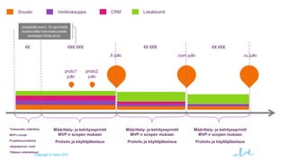 Sivusto

Verkkokauppa

CRM

Lokalisointi

Jokaiselle esim. 15 sprintistä
koostuvalle kokonaisuudelle
annetaan hinta-arvio.

€€

€€ €€€

€€€ €€€
.fi julki

proto1
julki

Tarkennettu määrittely

MVP:n scope
Projektisuunnitelma

.com julki

.ru julki

proto2
julki

Määrittely- ja kehityssprintit
MVP:n scopen mukaan

Määrittely- ja kehityssprintit
MVP:n scopen mukaan

Määrittely- ja kehityssprintit
MVP:n scopen mukaan

Protoilu ja käyttäjätestaus

Protoilu ja käyttäjätestaus

Protoilu ja käyttäjätestaus

Järjestelmien roolit
Ylätason arkkitehtuuri

€€ €€€

Copyright © Valve 2013

 