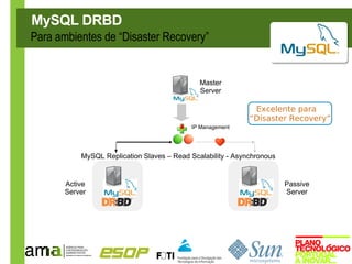 MySQL DRBD
Para ambientes de “Disaster Recovery”


                                              Master
                                              Server

                                                              Excelente para
                                                             “Disaster Recovery”
                                           IP Management




           MySQL Replication Slaves – Read Scalability - Asynchronous


       Active                                                           Passive
       Server                                                           Server
 