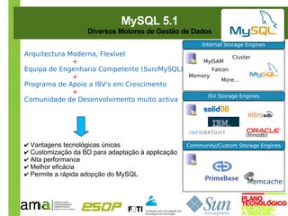 MySQL 5.1
                   Diversos Motores de Gestão de Dados
                                                        Internal Storage Engines
Arquitectura Moderna, Flexível                                       Cluster
              +                                         MyISAM
Equipa de Engenharia Competente (Sun/MySQL)                 Falcon
              +                                    Memory
                                                               More…
Programa de Apoio a ISV's em Crescimento
              +
                                                          ISV Storage Engines
Comunidade de Desenvolvimento muito activa




                                                                          (Innodb)
✔ Vantagens tecnológicas únicas                    Community/Custom Storage Engines
✔ Customização da BD para adaptação à applicação
✔ Alta performance
✔ Melhor eficácia
✔ Permite a rápida adopção do MySQL
                                                                          Memcache
 
