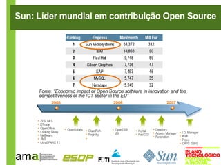 Sun: Líder mundial em contribuição Open Source
 