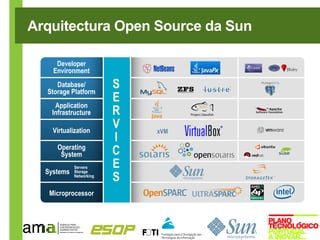 Arquitectura Open Source da Sun

     Developer
    Environment
     Database/
  Storage Platform
                         S
     Application
                         E
    Infrastructure       R
    Virtualization
                         V   xVM
                         I
     Operating
      System             C
  Systems
            Servers
            Storage
                         E
            Networking
                         S
   Microprocessor
 