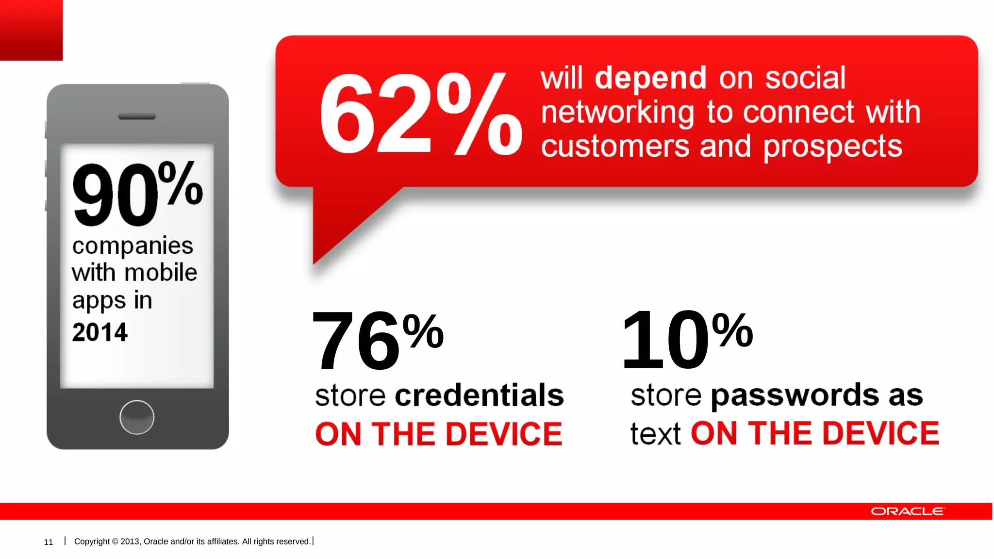 76
11

Copyright © 2013, Oracle and/or its affiliates. All rights reserved.

%

10

%

 