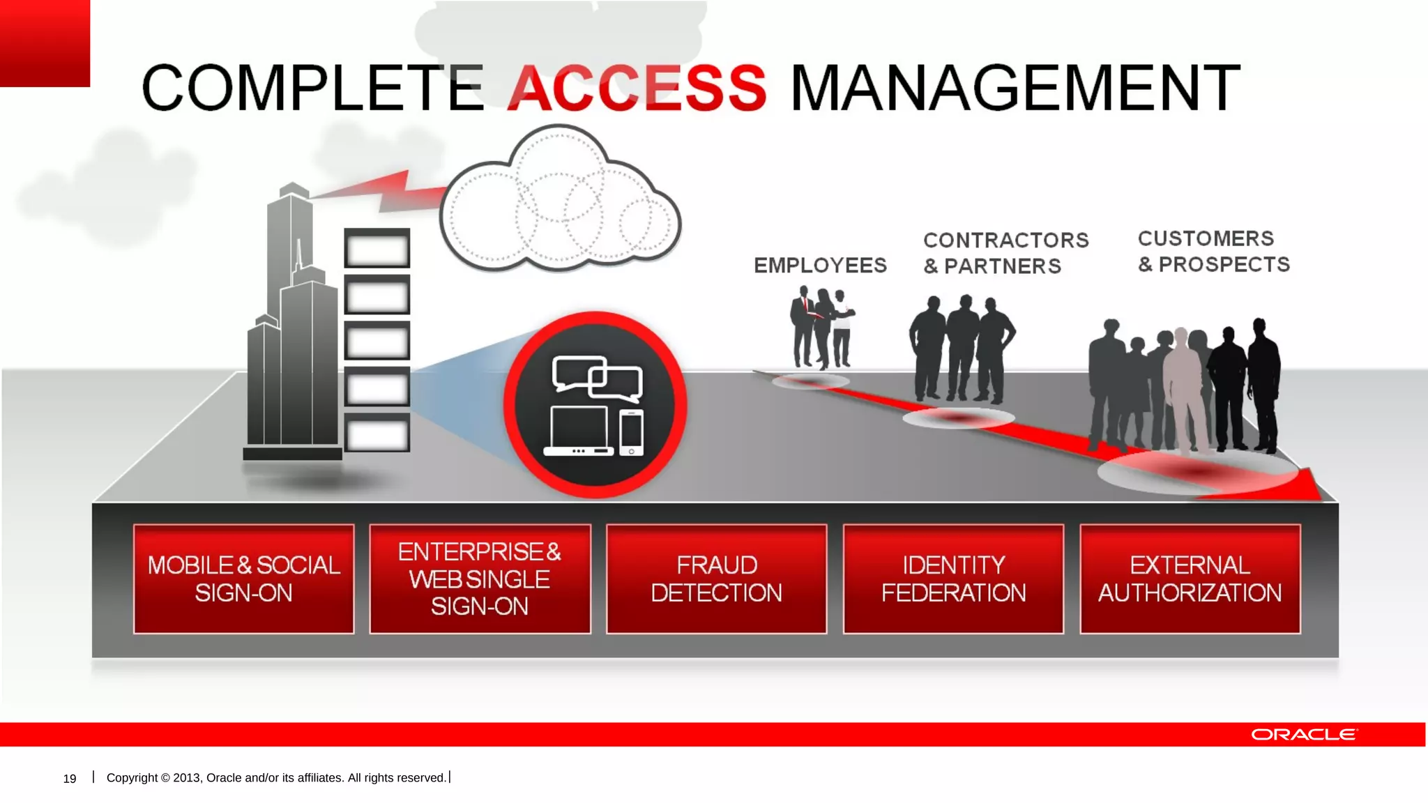 19

Copyright © 2013, Oracle and/or its affiliates. All rights reserved.

 