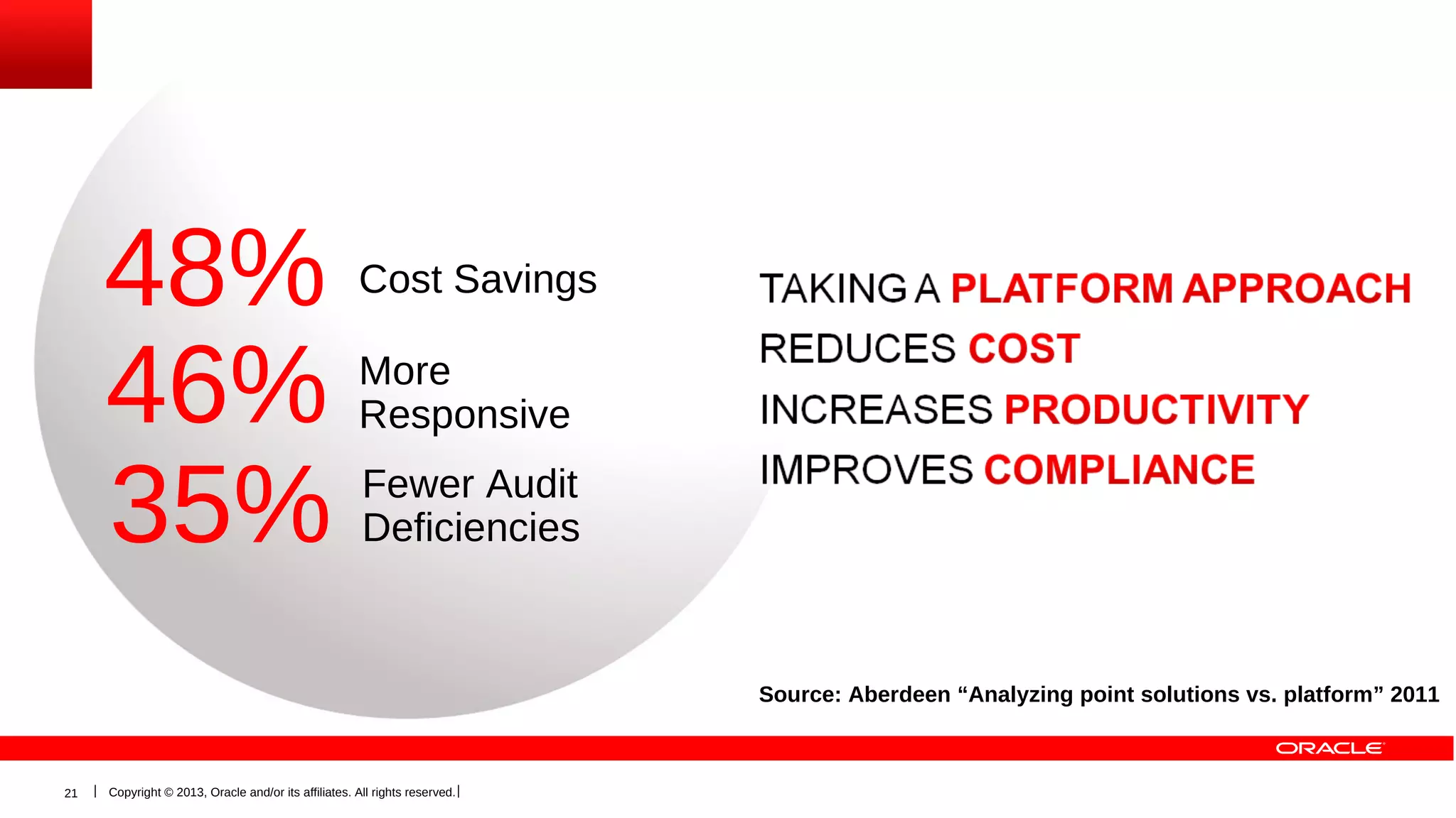 48%
46%
35%

Cost Savings
More
Responsive
Fewer Audit
Deficiencies

Source: Aberdeen “Analyzing point solutions vs. platform” 2011

21

Copyright © 2013, Oracle and/or its affiliates. All rights reserved.

 