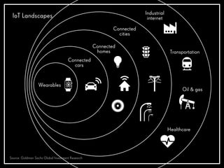 Wearables
Connected
cars
Connected
homes
Connected
cities
Industrial
internet
Transportation
Healthcare
Oil & gas
Source: ...