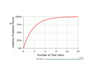 Recruiting users
Source:
Jakob Nielsen, http://www.nngroup.com/articles/why-you-only-need-to-test-with-5-users/
 