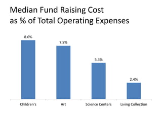 Median Fund Raising Cost
as % of Total Operating Expenses
8.6%
7.8%
5.3%
2.4%
Children's Art Science Centers Living Collection
 