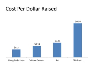 Cost Per Dollar Raised
$0.07
$0.10
$0.13
$0.30
Living Collections Science Centers Art Children's
 