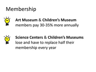 Membership
Art Museum & Children’s Museum
members pay 30-35% more annually
Science Centers & Children’s Museums
lose and have to replace half their
membership every year
 