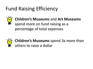 Fund Raising Efficiency
Children’s Museums and Art Museums
spend more on fund raising as a
percentage of total expenses
Children’s Museums spend 3x more than
others to raise a dollar
 
