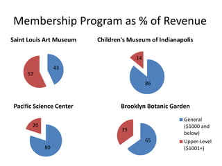 Membership Program as % of Revenue
43
57
Saint Louis Art Museum
86
14
Children's Museum of Indianapolis
80
20
Pacific Science Center
65
35
Brooklyn Botanic Garden
General
($1000 and
below)
Upper-Level
($1001+)
 