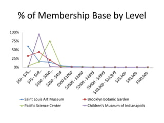 % of Membership Base by Level
0%
25%
50%
75%
100%
Saint Louis Art Museum Brooklyn Botanic Garden
Pacific Science Center Children's Museum of Indianapolis
 